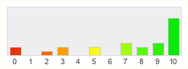 Répartition des notes de Loong