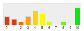 Répartition des notes de Kabod Online