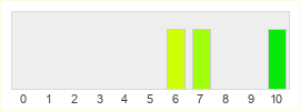 Répartition des notes de Immortal Legends