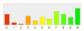 Répartition des notes de WildStar