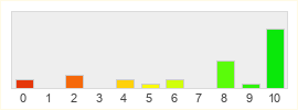 Répartition des notes de Imperator